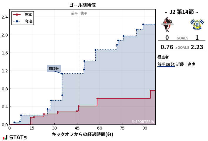 ゴール期待値