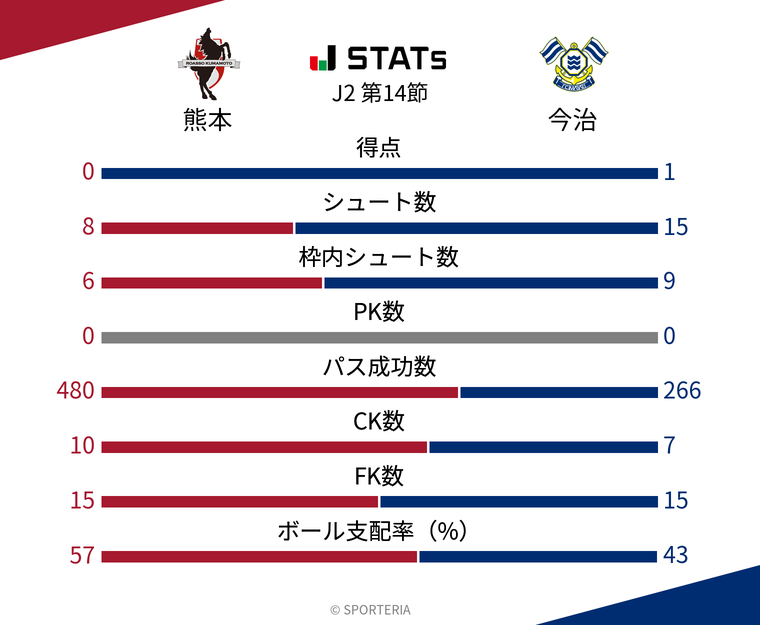 基本スタッツ
