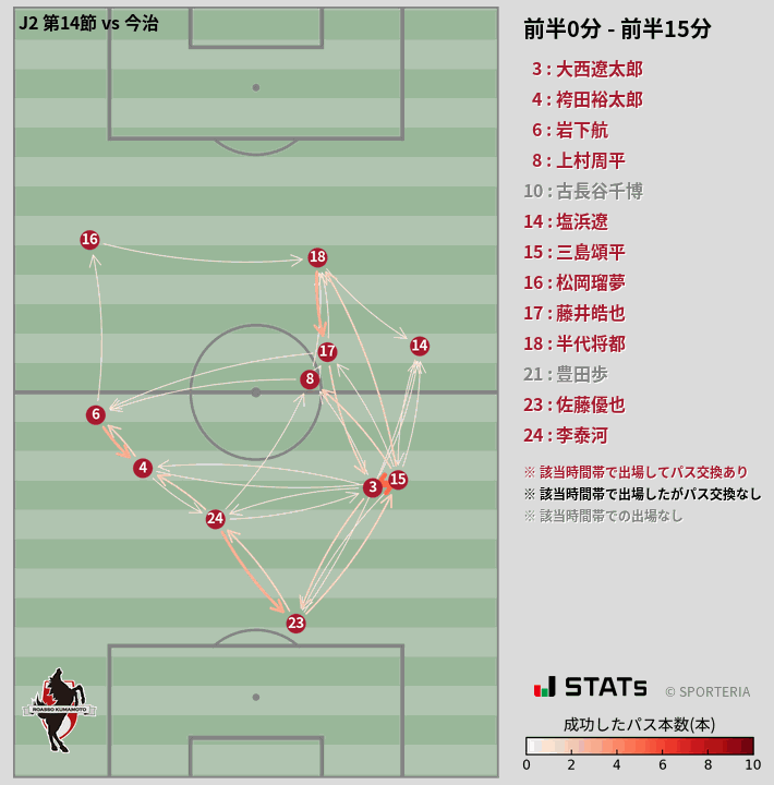 時間帯別パスネットワーク図
