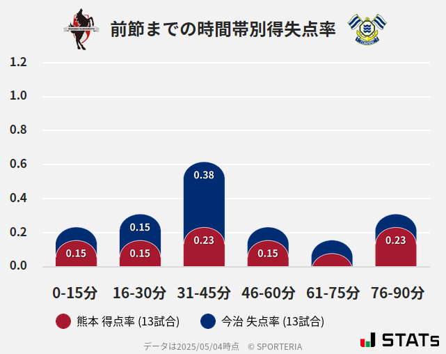 時間帯別得失点率