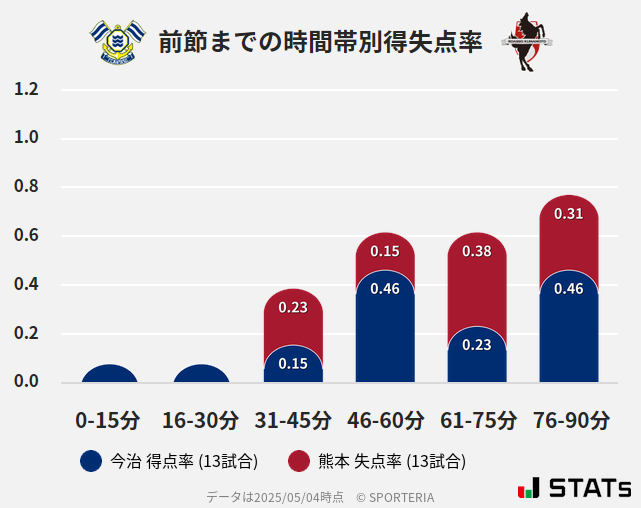 時間帯別得失点率