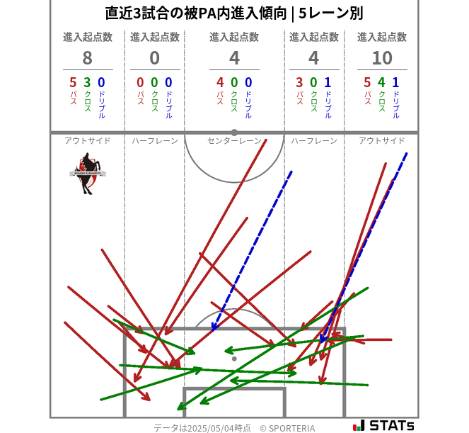 被PA内への進入傾向