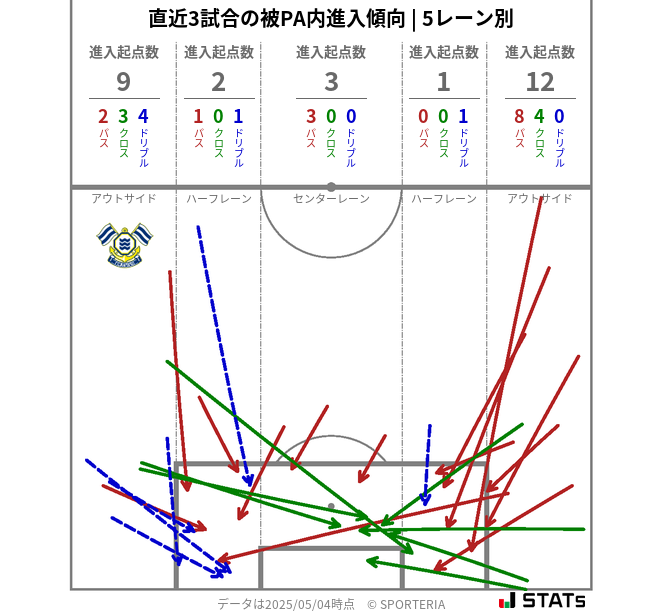 被PA内への進入傾向