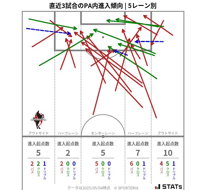 PA内への進入傾向