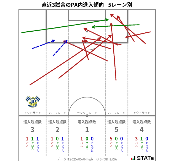 PA内への進入傾向
