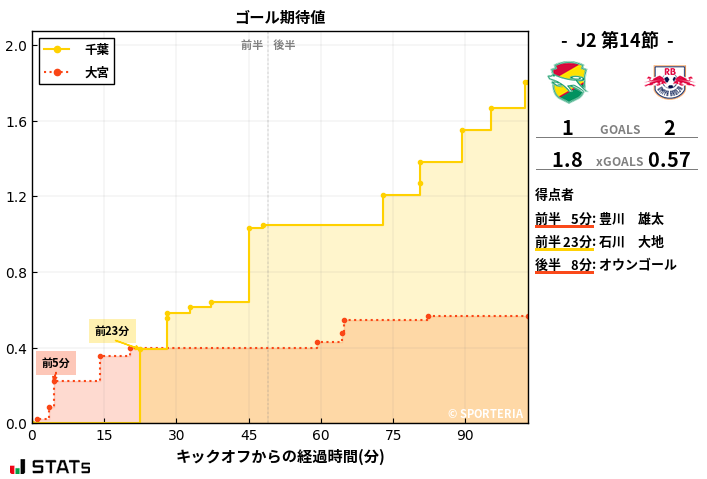 ゴール期待値