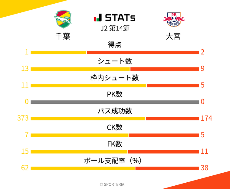 基本スタッツ