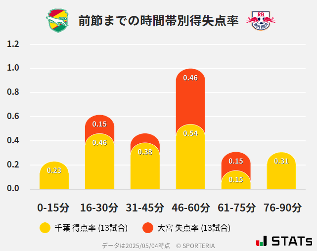 時間帯別得失点率