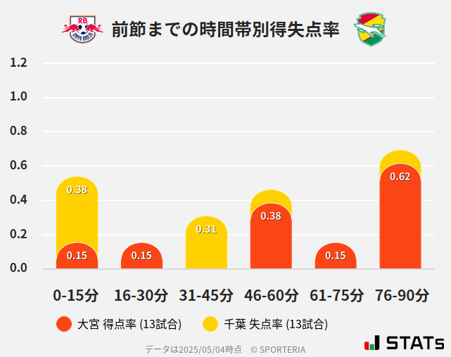 時間帯別得失点率