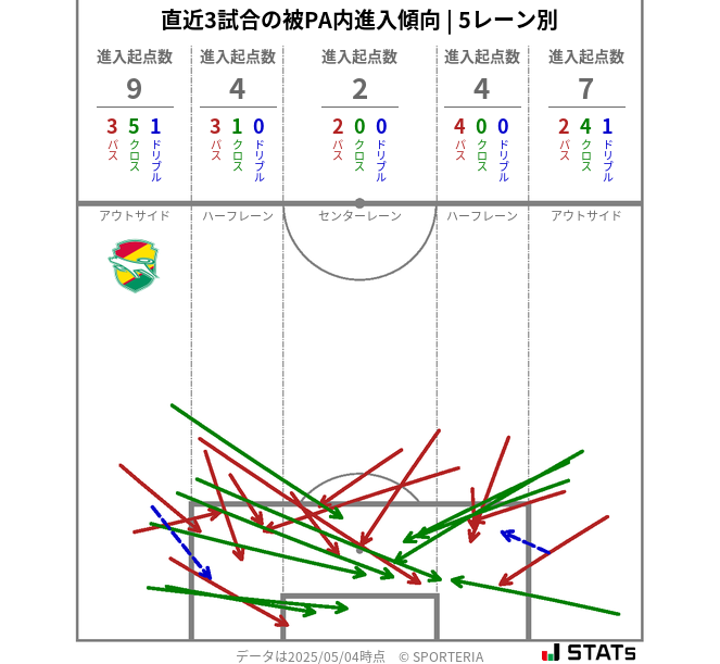 被PA内への進入傾向