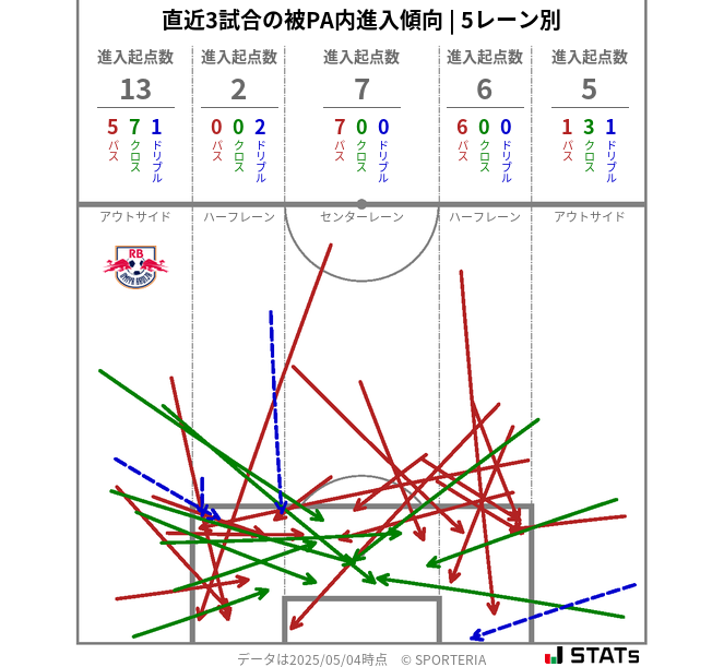 被PA内への進入傾向