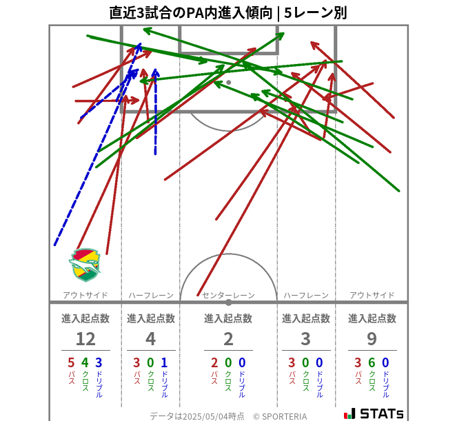 PA内への進入傾向