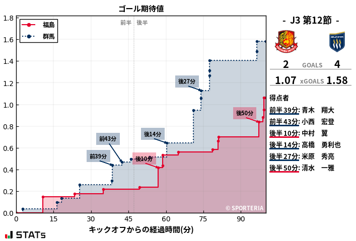 ゴール期待値
