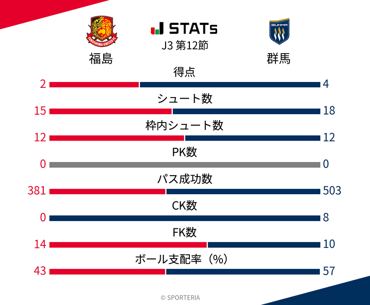 基本スタッツ