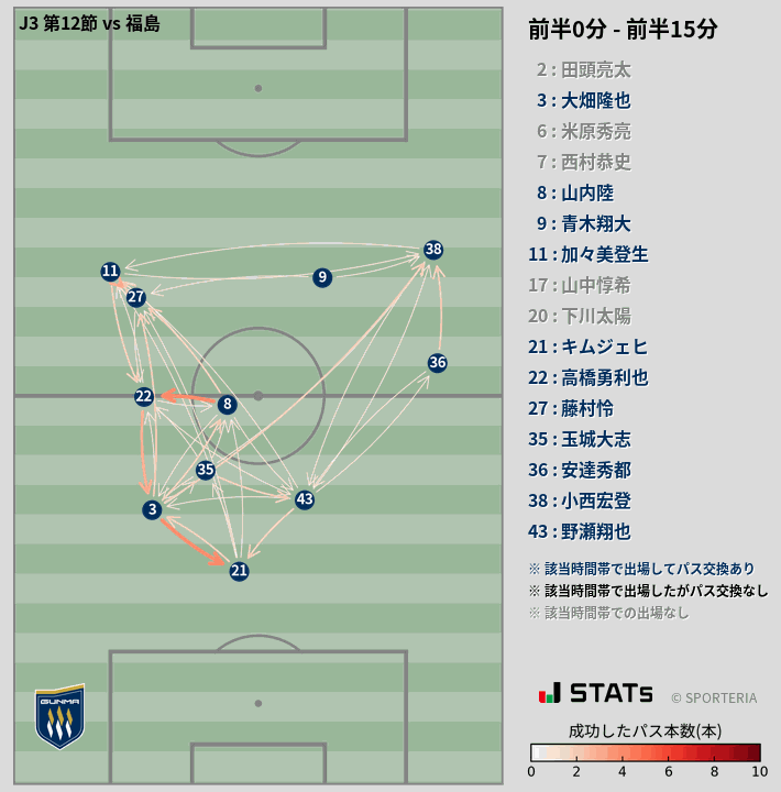 時間帯別パスネットワーク図