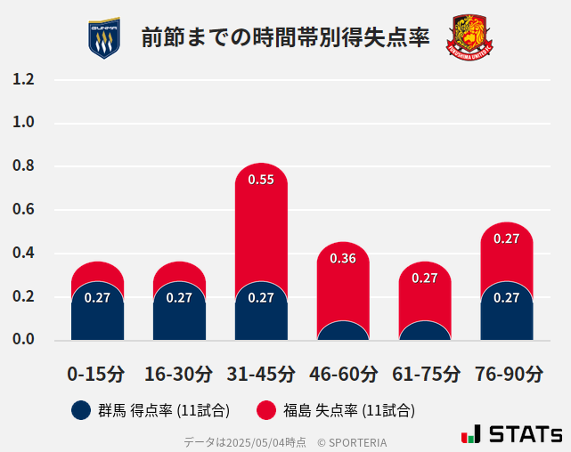 時間帯別得失点率