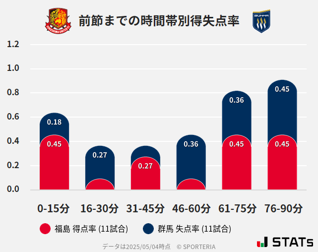 時間帯別得失点率