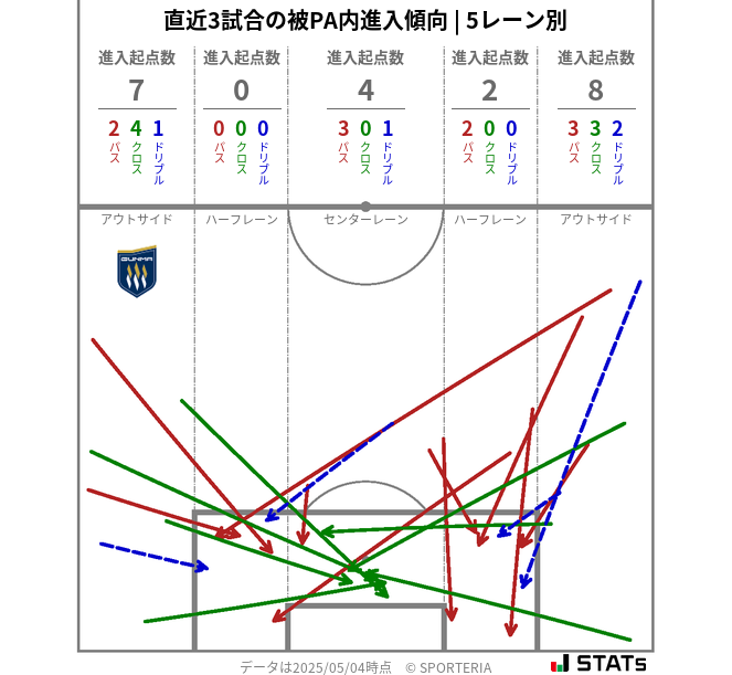 被PA内への進入傾向