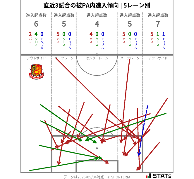 被PA内への進入傾向