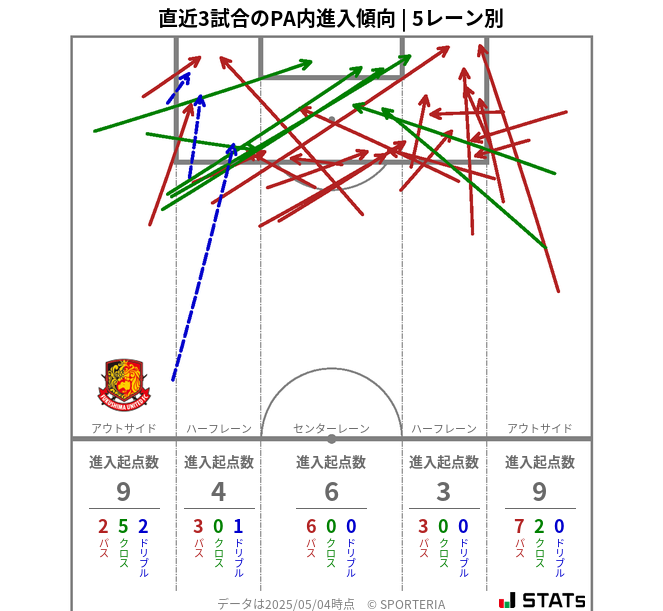 PA内への進入傾向