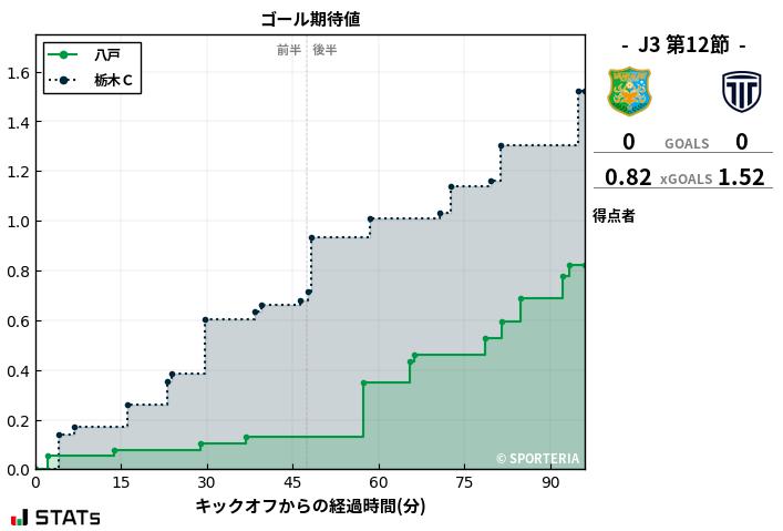 ゴール期待値