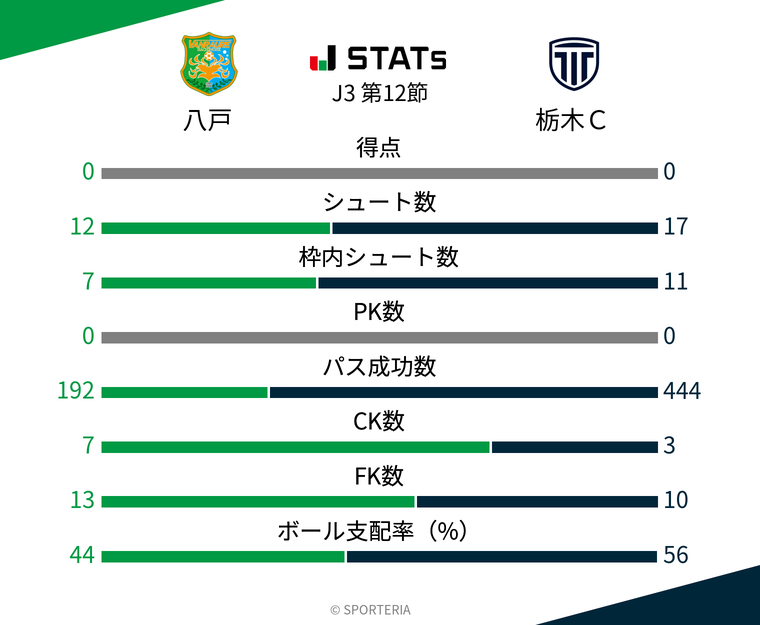 基本スタッツ