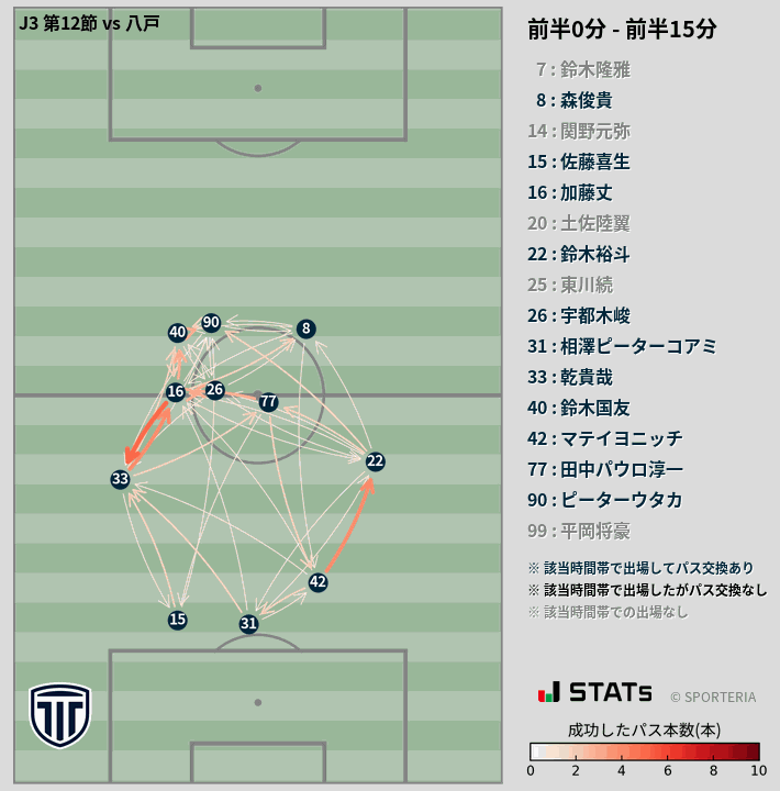 時間帯別パスネットワーク図