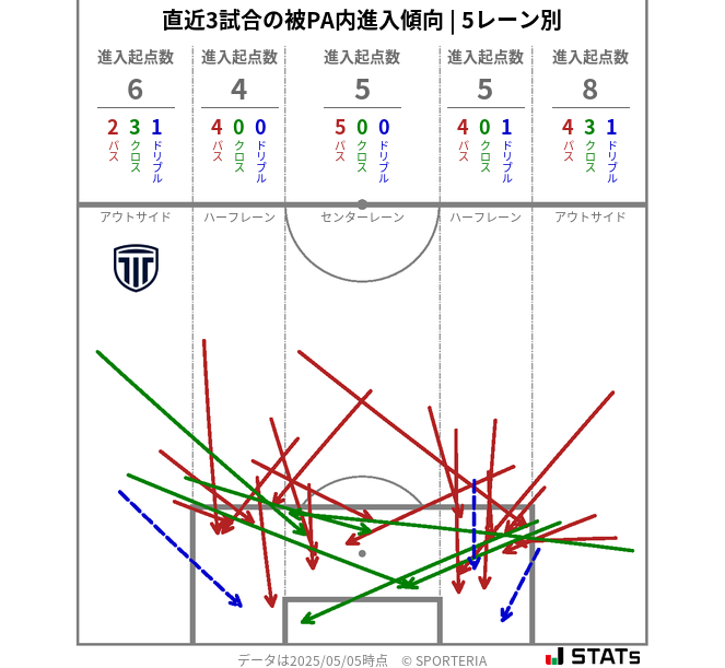 被PA内への進入傾向