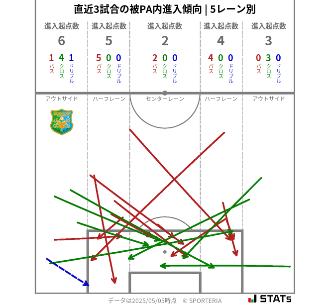 被PA内への進入傾向