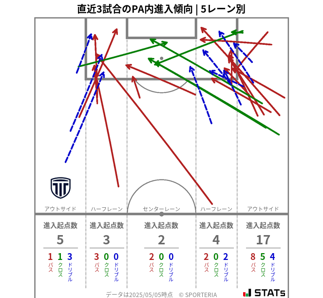 PA内への進入傾向