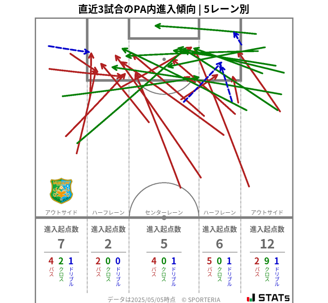 PA内への進入傾向