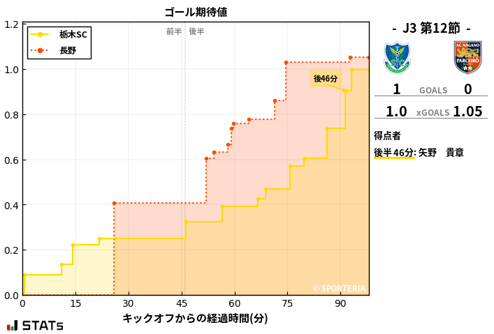 ゴール期待値