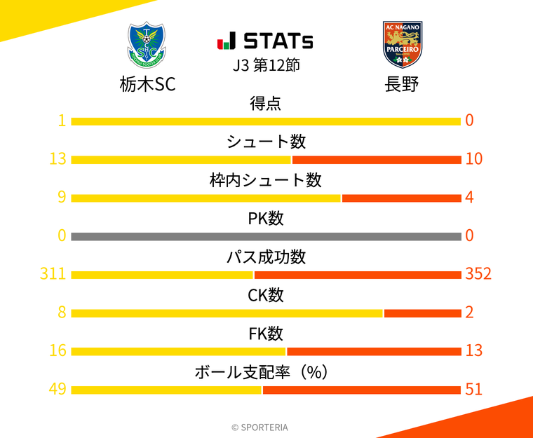 基本スタッツ