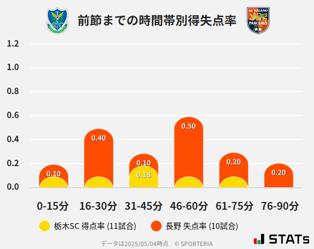 時間帯別得失点率