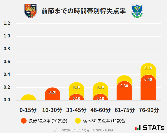 時間帯別得失点率