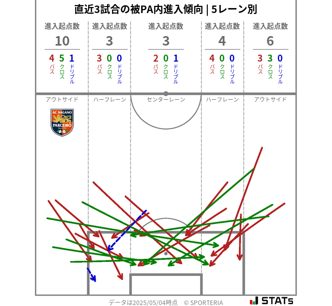 被PA内への進入傾向
