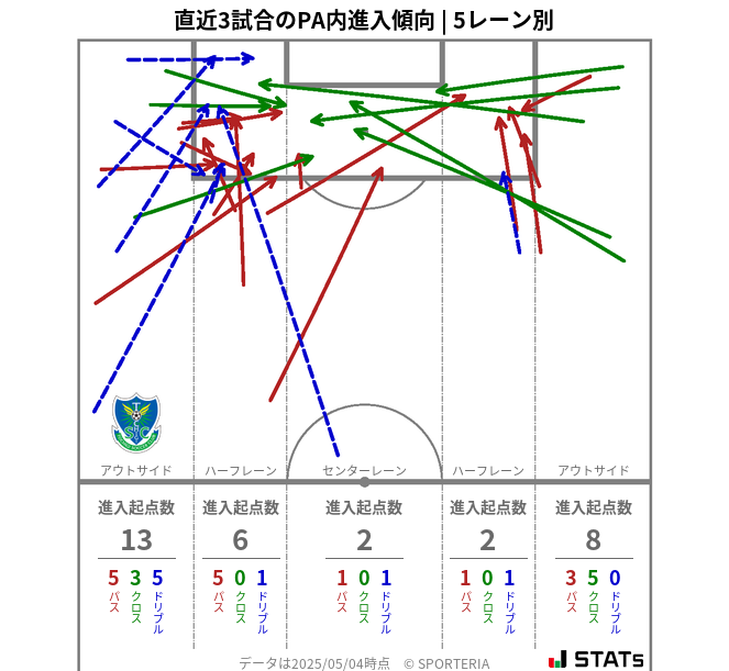 PA内への進入傾向