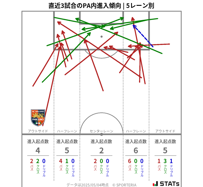 PA内への進入傾向