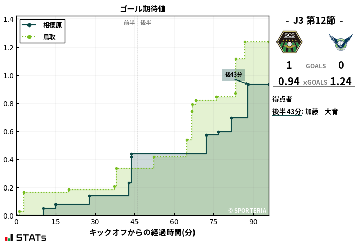 ゴール期待値
