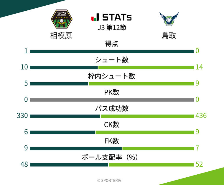 基本スタッツ