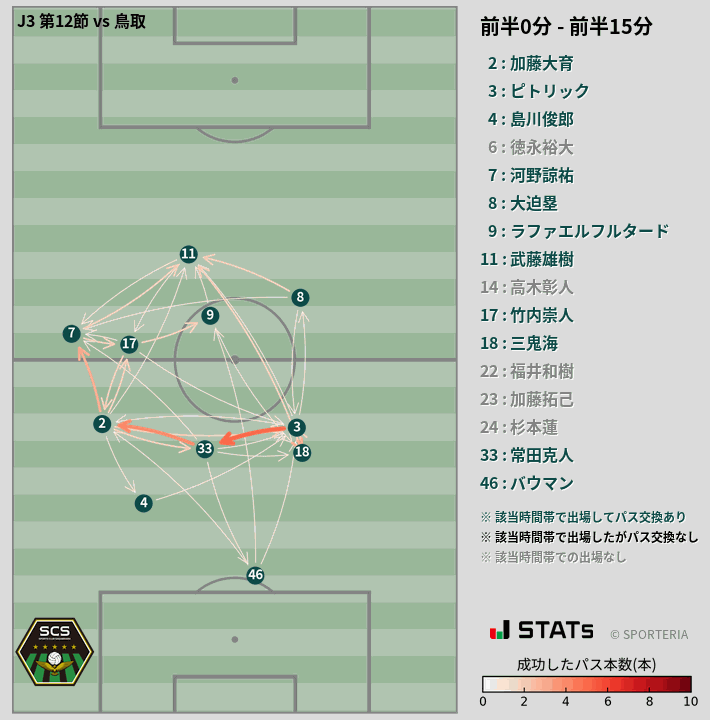 時間帯別パスネットワーク図