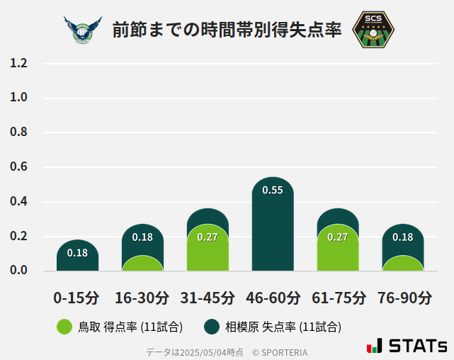 時間帯別得失点率