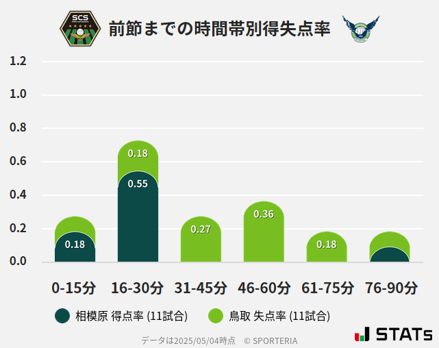 時間帯別得失点率