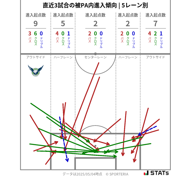 被PA内への進入傾向