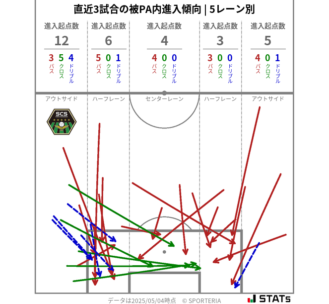 被PA内への進入傾向