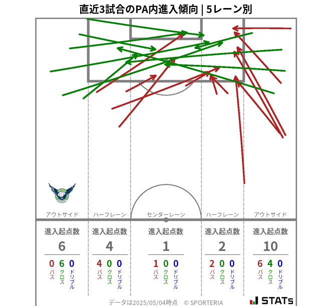 PA内への進入傾向