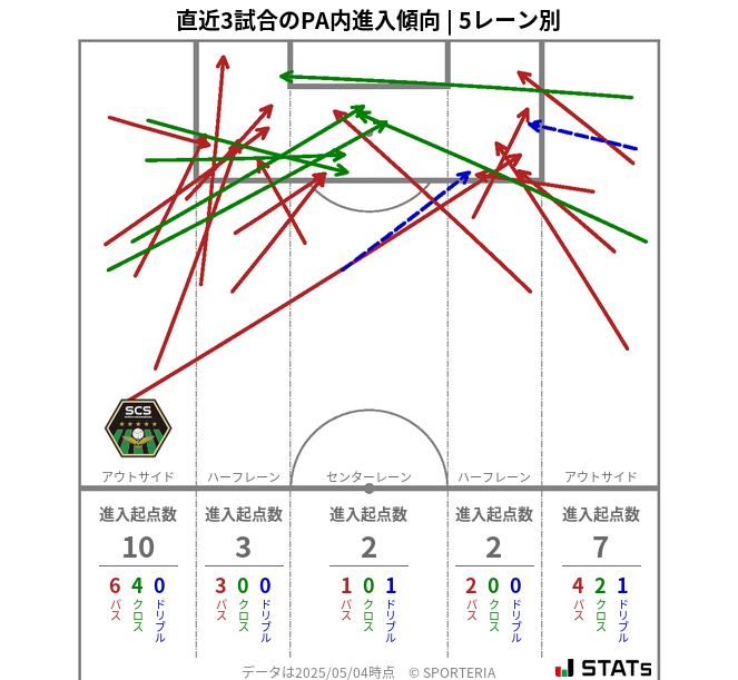 PA内への進入傾向
