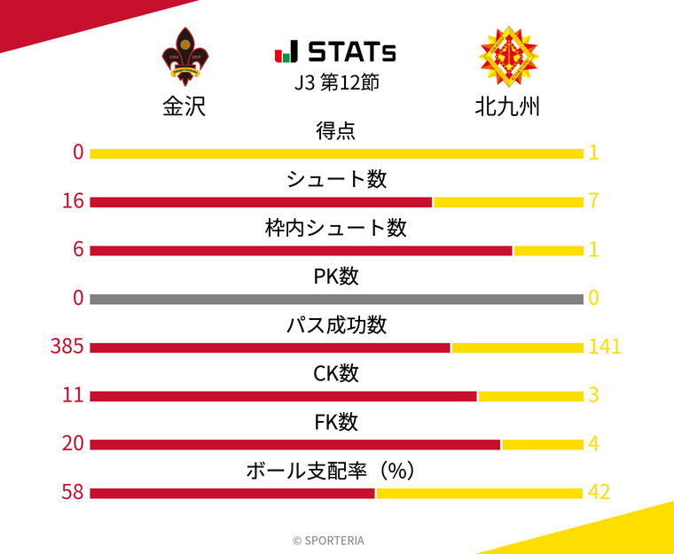 基本スタッツ