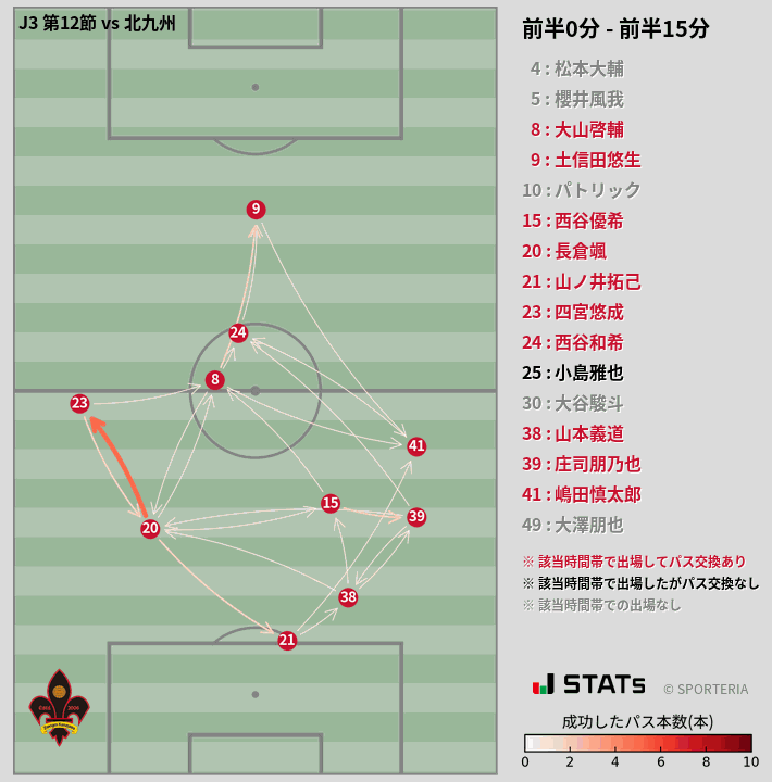 時間帯別パスネットワーク図