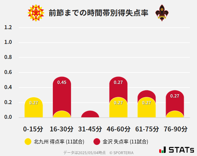 時間帯別得失点率